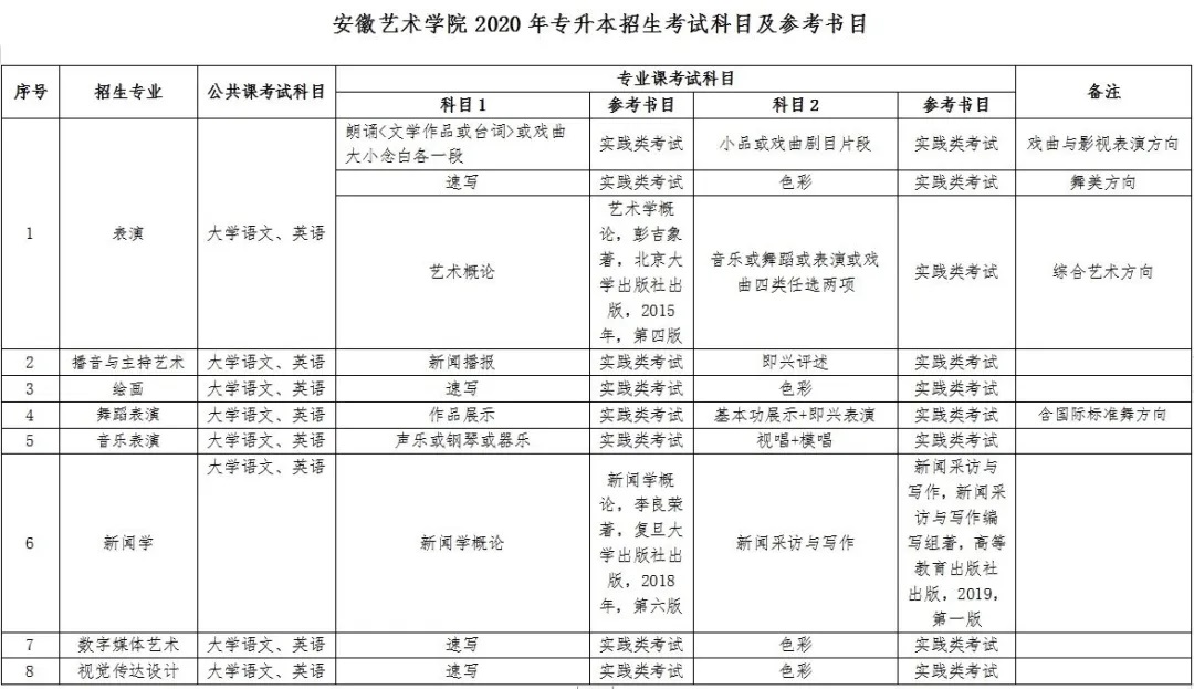 安徽艺术学院关于2020年专升本招生考试相关专业参考教材的公告(公告