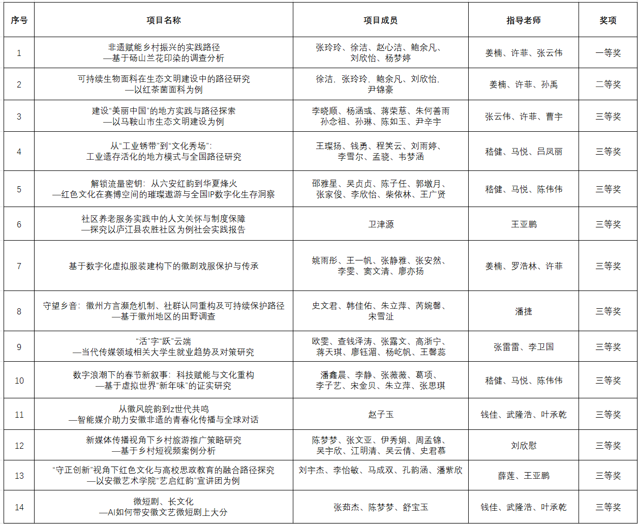 第十一届“挑战杯·华安证券”安徽省大学生课外学科科技作品竞赛省级决赛获奖名单)